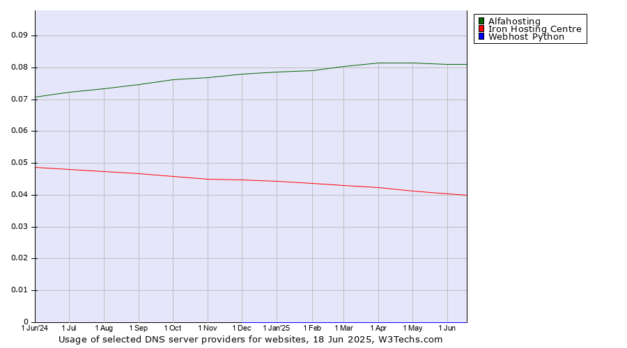 Historical trends in the usage of Alfahosting vs. Iron Hosting Centre vs. Webhost Python