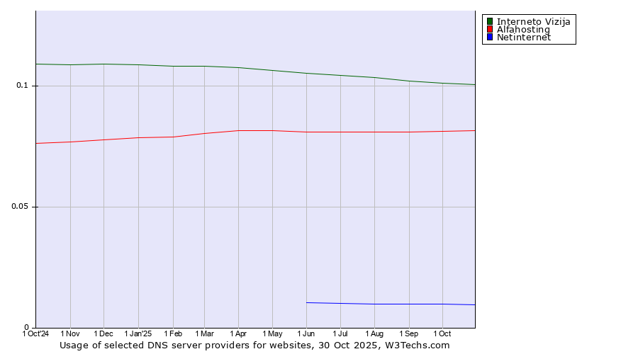 Historical trends in the usage of Interneto Vizija vs. Alfahosting vs. Netinternet