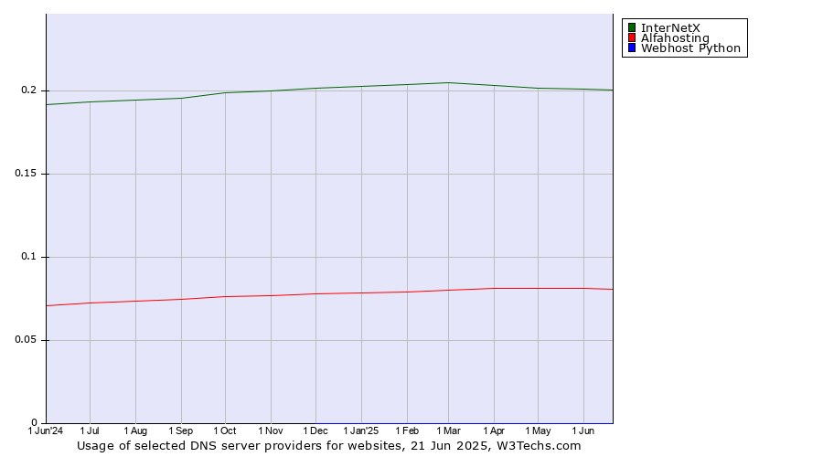 Historical trends in the usage of InterNetX vs. Alfahosting vs. Webhost Python