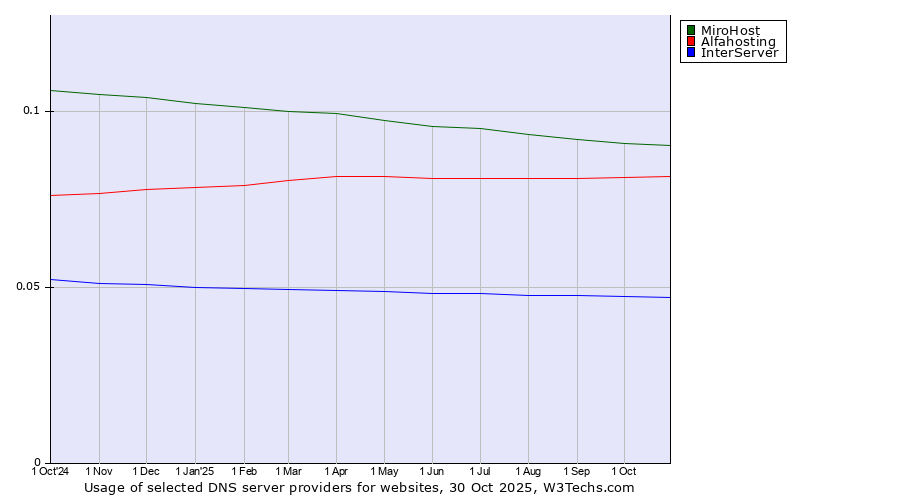 Historical trends in the usage of MiroHost vs. Alfahosting vs. InterServer