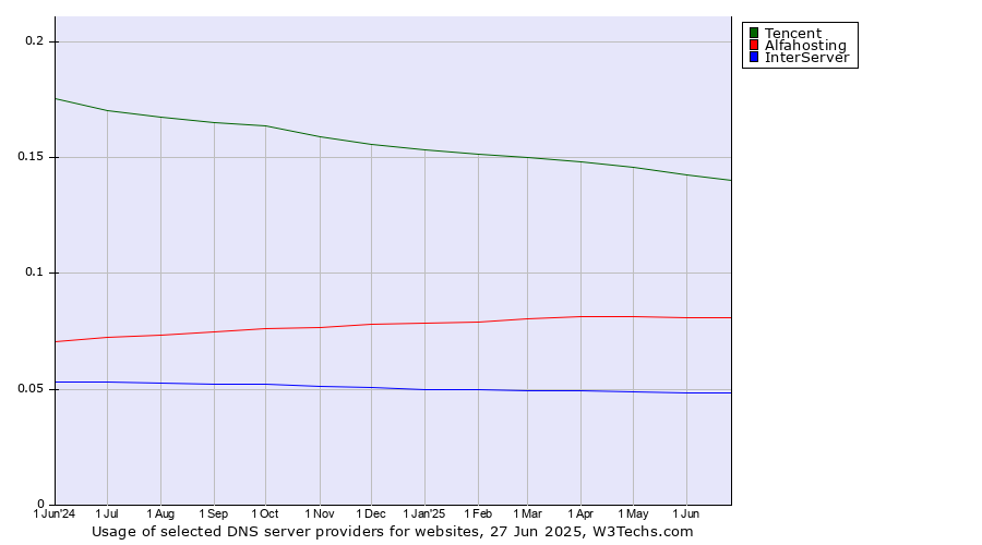 Historical trends in the usage of Tencent vs. Alfahosting vs. InterServer