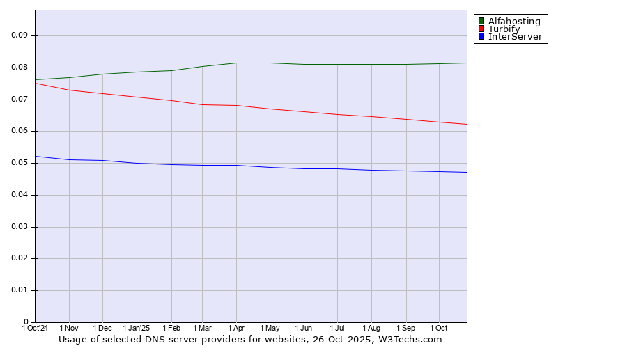 Historical trends in the usage of Alfahosting vs. Turbify vs. InterServer