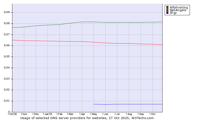Historical trends in the usage of Alfahosting vs. NetAngels vs. IP.gr