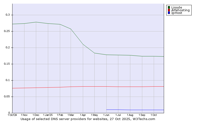 Historical trends in the usage of Linode vs. Alfahosting vs. IpHost