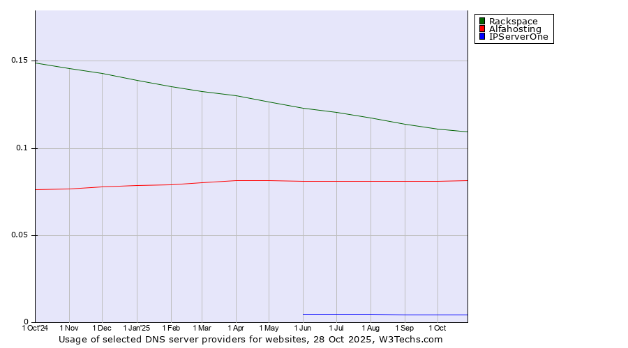 Historical trends in the usage of Rackspace vs. Alfahosting vs. IPServerOne
