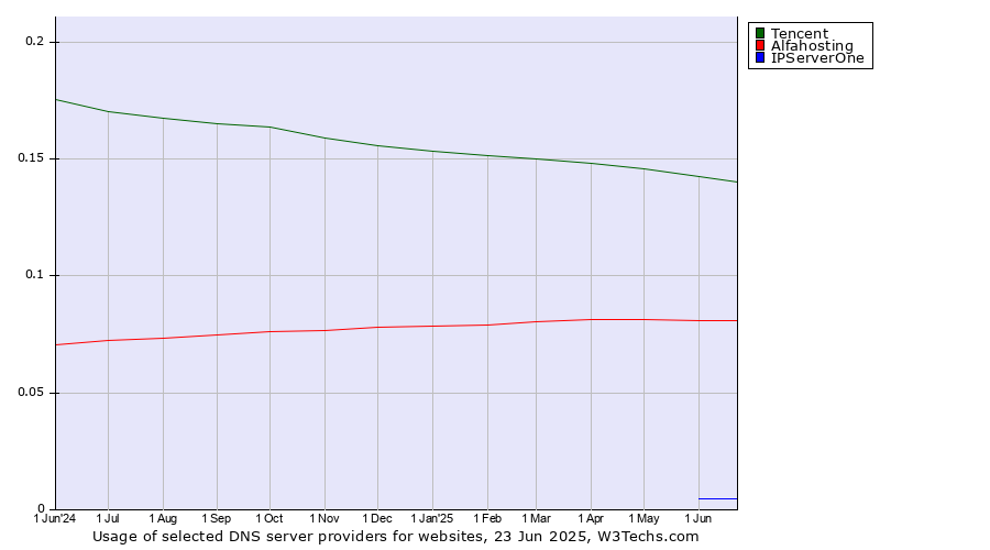 Historical trends in the usage of Tencent vs. Alfahosting vs. IPServerOne