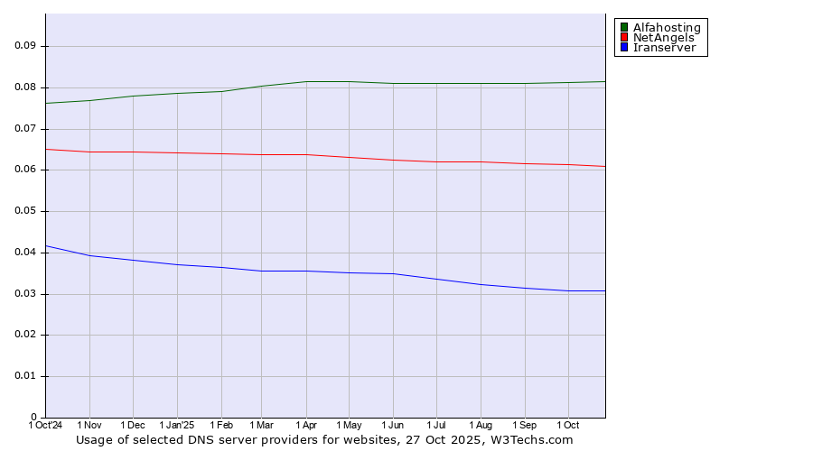 Historical trends in the usage of Alfahosting vs. NetAngels vs. Iranserver