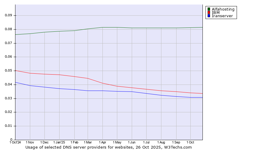 Historical trends in the usage of Alfahosting vs. IBM vs. Iranserver