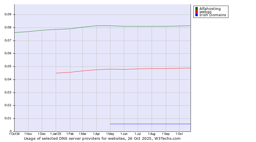 Historical trends in the usage of Alfahosting vs. webgo vs. Irish Domains