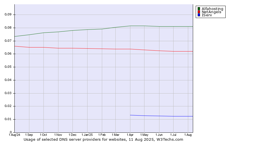 Historical trends in the usage of Alfahosting vs. NetAngels vs. IServ