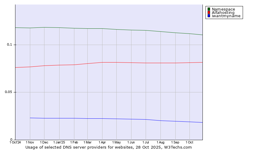 Historical trends in the usage of Namespace vs. Alfahosting vs. iwantmyname