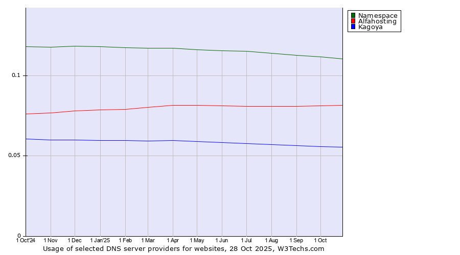Historical trends in the usage of Namespace vs. Alfahosting vs. Kagoya