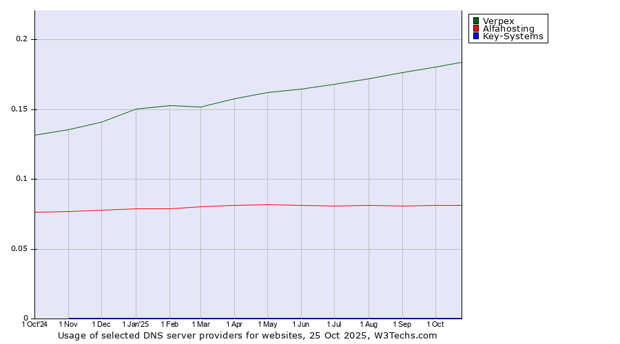 Historical trends in the usage of Verpex vs. Alfahosting vs. Key-Systems