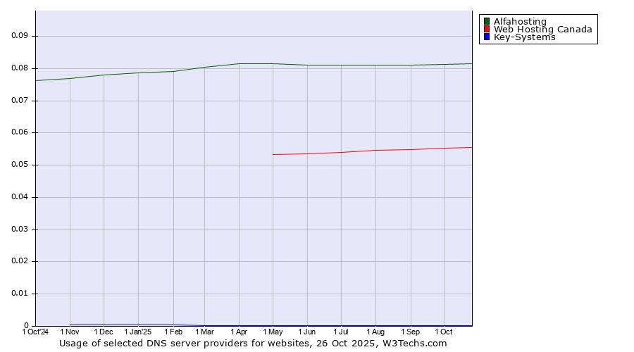 Historical trends in the usage of Alfahosting vs. Web Hosting Canada vs. Key-Systems
