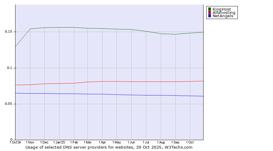 Historical trends in the usage of KingHost vs. Alfahosting vs. NetAngels