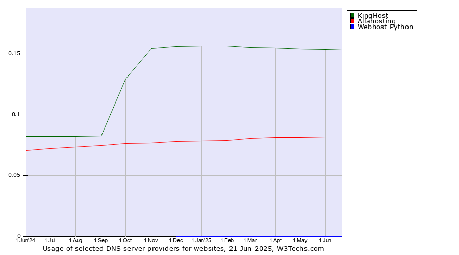 Historical trends in the usage of KingHost vs. Alfahosting vs. Webhost Python