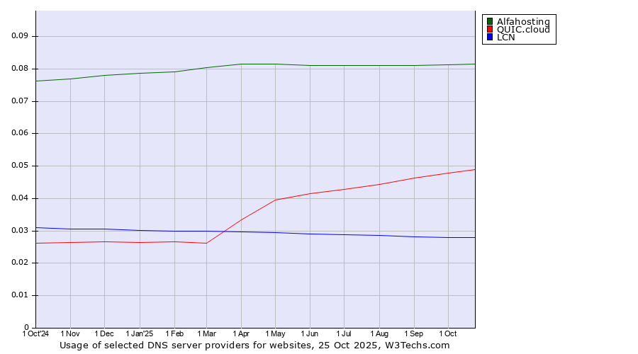 Historical trends in the usage of Alfahosting vs. QUIC.cloud vs. LCN