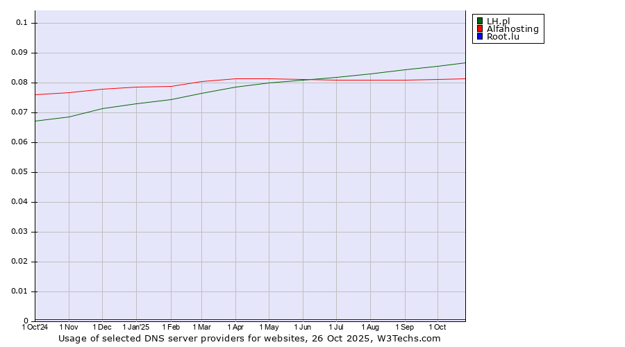Historical trends in the usage of LH.pl vs. Alfahosting vs. Root.lu