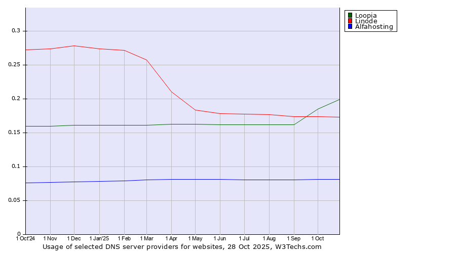 Historical trends in the usage of Loopia vs. Linode vs. Alfahosting