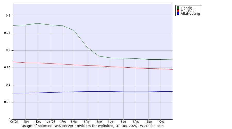 Historical trends in the usage of Linode vs. Mắt Bão vs. Alfahosting