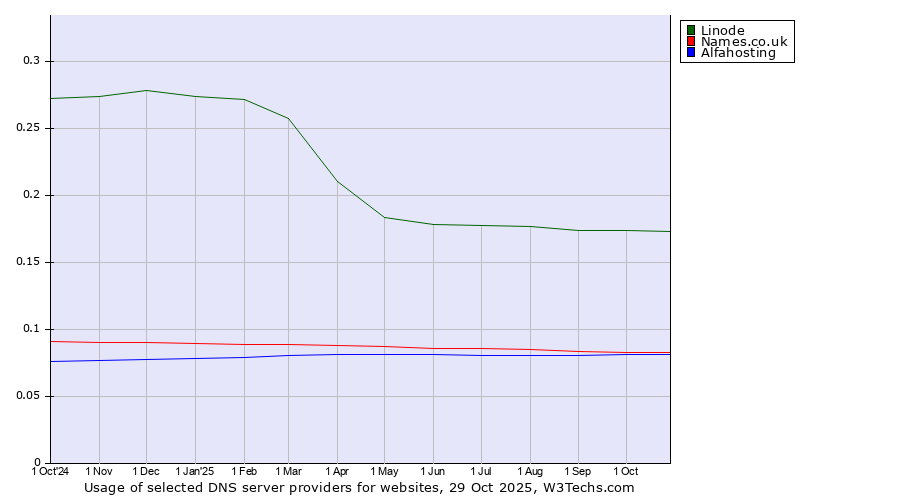 Historical trends in the usage of Linode vs. Names.co.uk vs. Alfahosting