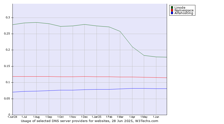 Historical trends in the usage of Linode vs. Namespace vs. Alfahosting