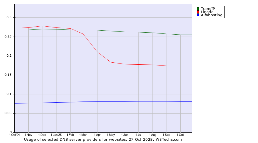 Historical trends in the usage of TransIP vs. Linode vs. Alfahosting