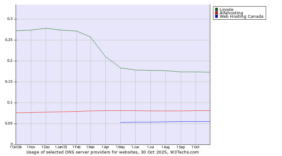 Historical trends in the usage of Linode vs. Alfahosting vs. Web Hosting Canada