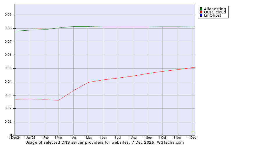 Historical trends in the usage of Alfahosting vs. QUIC.cloud vs. LinQhost