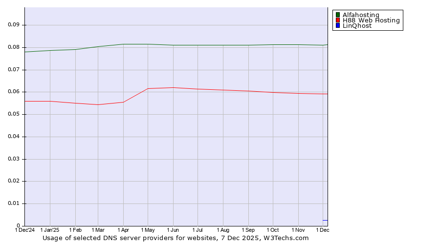 Historical trends in the usage of Alfahosting vs. H88 Web Hosting vs. LinQhost