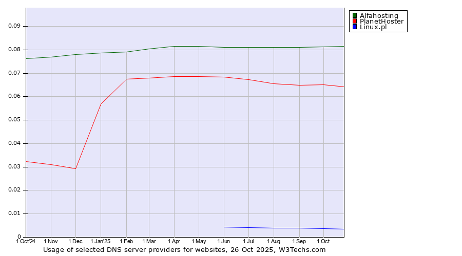 Historical trends in the usage of Alfahosting vs. PlanetHoster vs. Linux.pl
