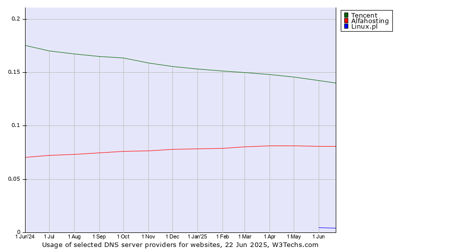 Historical trends in the usage of Tencent vs. Alfahosting vs. Linux.pl