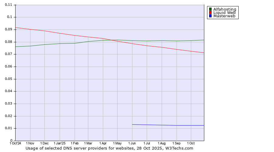 Historical trends in the usage of Alfahosting vs. Liquid Web vs. Masterweb