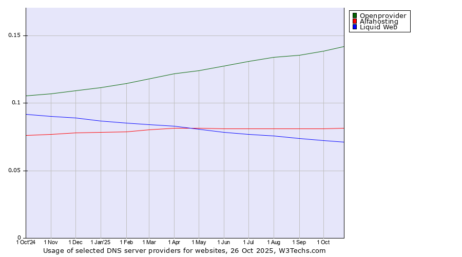 Historical trends in the usage of Openprovider vs. Alfahosting vs. Liquid Web