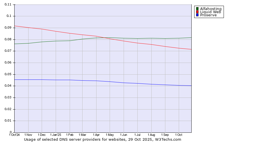 Historical trends in the usage of Alfahosting vs. Liquid Web vs. Proserve