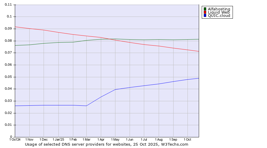 Historical trends in the usage of Alfahosting vs. Liquid Web vs. QUIC.cloud
