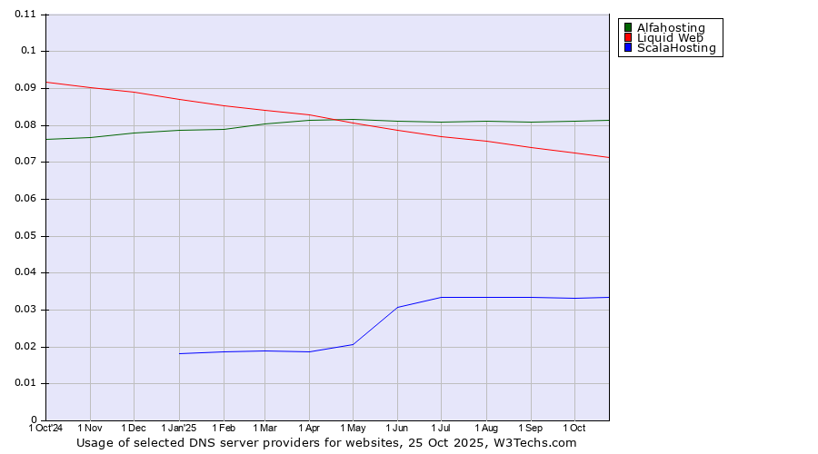 Historical trends in the usage of Alfahosting vs. Liquid Web vs. ScalaHosting