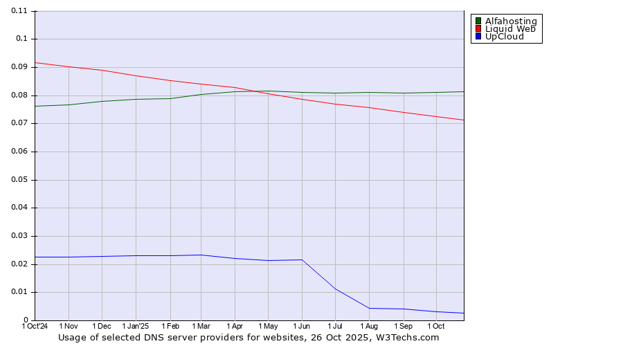 Historical trends in the usage of Alfahosting vs. Liquid Web vs. UpCloud