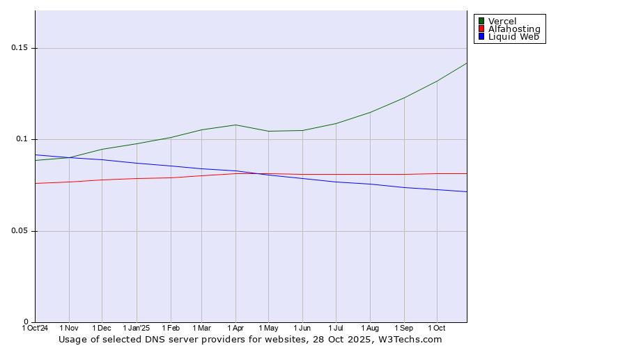 Historical trends in the usage of Vercel vs. Alfahosting vs. Liquid Web