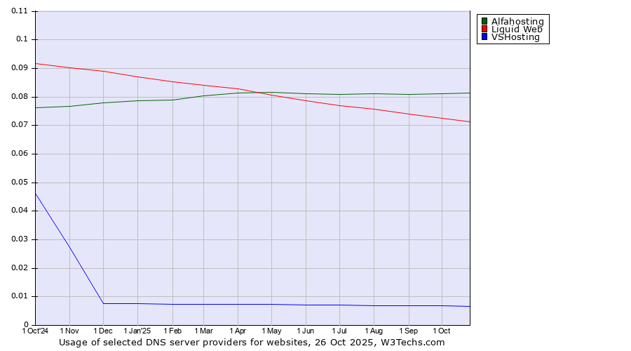Historical trends in the usage of Alfahosting vs. Liquid Web vs. VSHosting