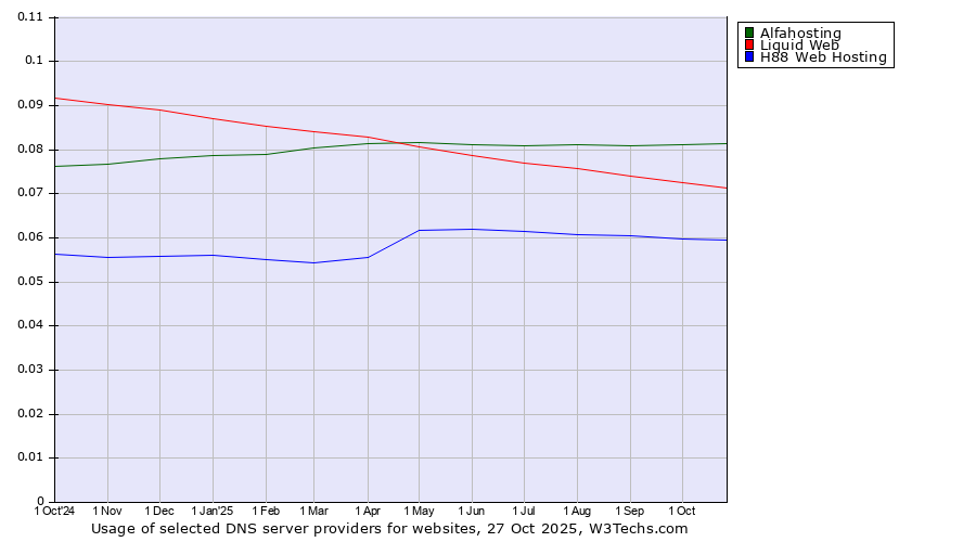 Historical trends in the usage of Alfahosting vs. Liquid Web vs. H88 Web Hosting