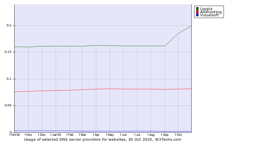 Historical trends in the usage of Loopia vs. Alfahosting vs. Visualsoft