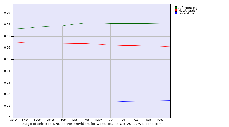 Historical trends in the usage of Alfahosting vs. NetAngels vs. LucusHost