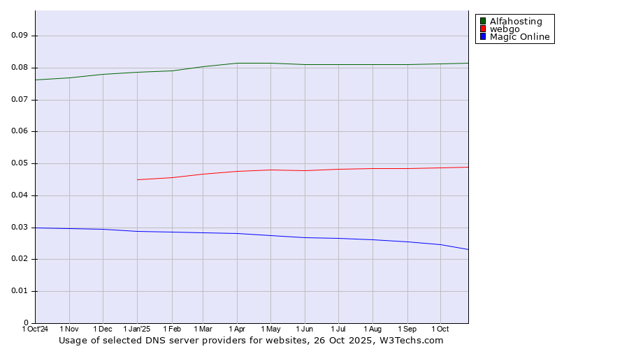 Historical trends in the usage of Alfahosting vs. webgo vs. Magic Online