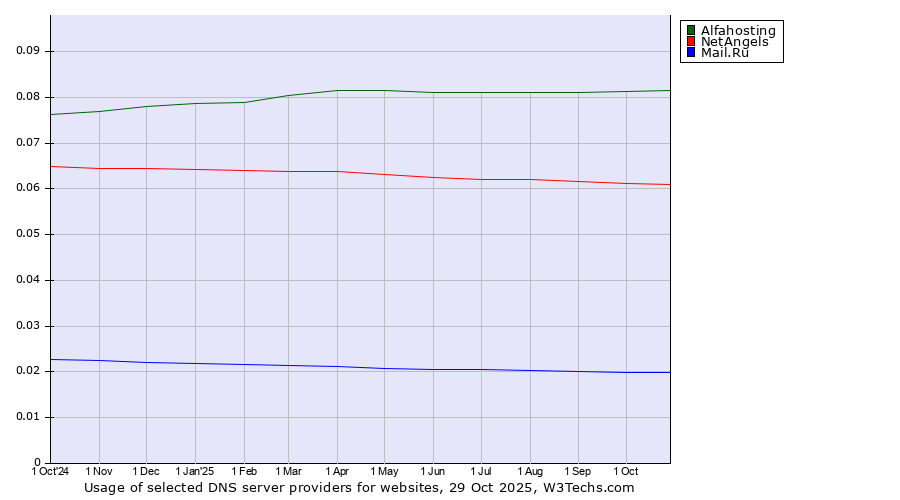 Historical trends in the usage of Alfahosting vs. NetAngels vs. Mail.Ru