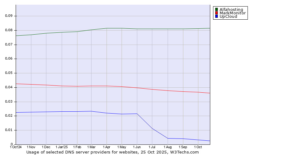 Historical trends in the usage of Alfahosting vs. MarkMonitor vs. UpCloud
