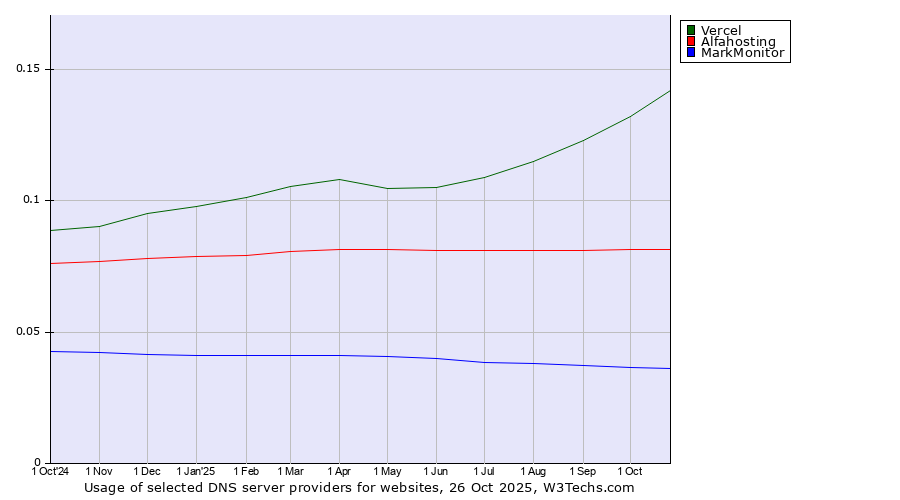 Historical trends in the usage of Vercel vs. Alfahosting vs. MarkMonitor
