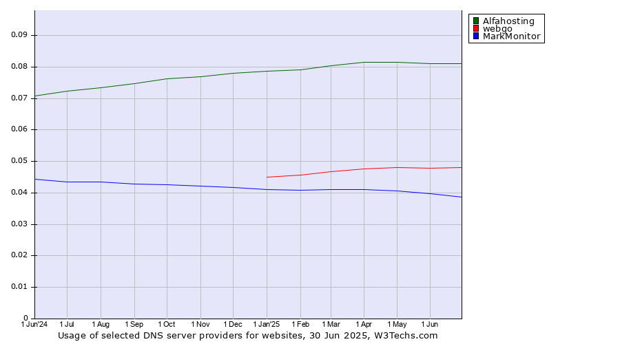 Historical trends in the usage of Alfahosting vs. webgo vs. MarkMonitor