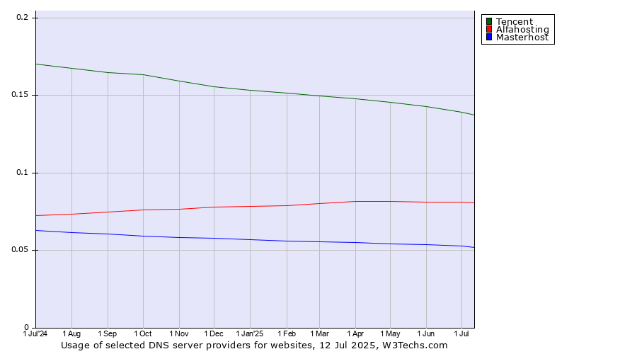 Historical trends in the usage of Tencent vs. Alfahosting vs. Masterhost