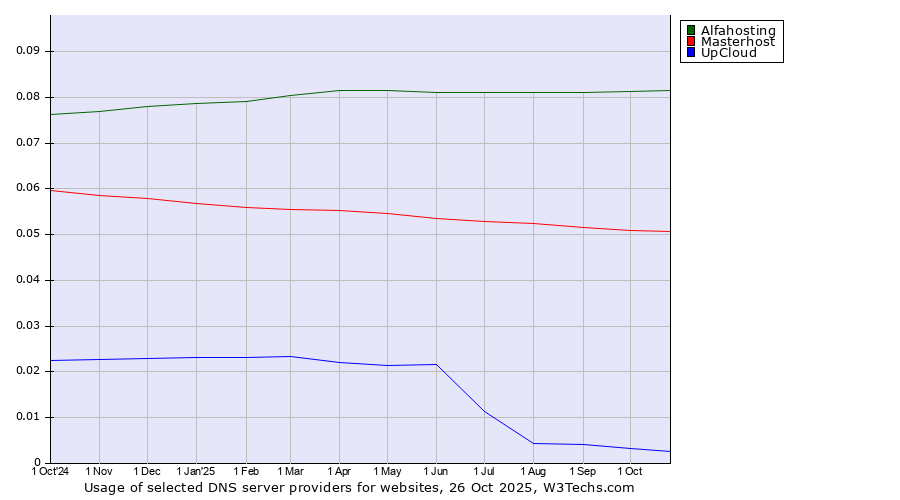 Historical trends in the usage of Alfahosting vs. Masterhost vs. UpCloud